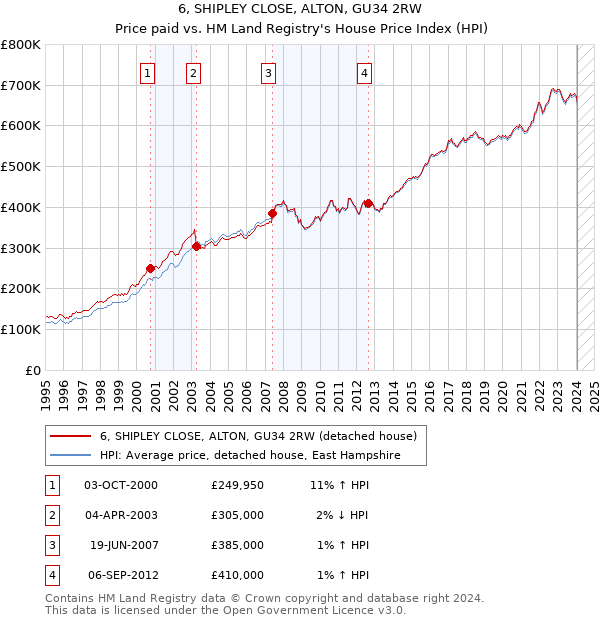 6, SHIPLEY CLOSE, ALTON, GU34 2RW: Price paid vs HM Land Registry's House Price Index