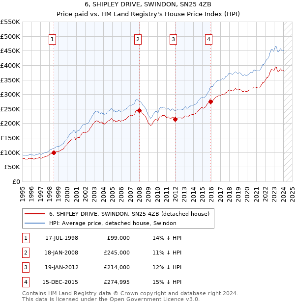 6, SHIPLEY DRIVE, SWINDON, SN25 4ZB: Price paid vs HM Land Registry's House Price Index