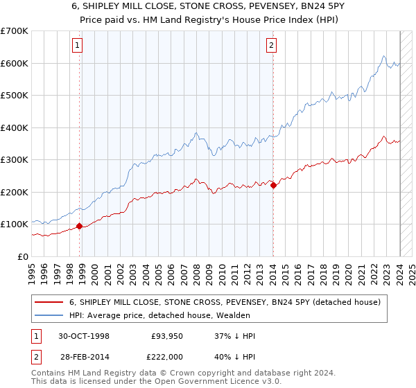 6, SHIPLEY MILL CLOSE, STONE CROSS, PEVENSEY, BN24 5PY: Price paid vs HM Land Registry's House Price Index