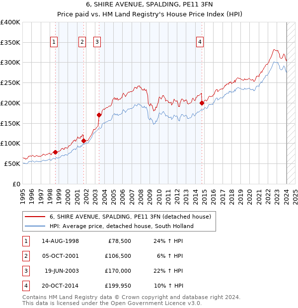 6, SHIRE AVENUE, SPALDING, PE11 3FN: Price paid vs HM Land Registry's House Price Index