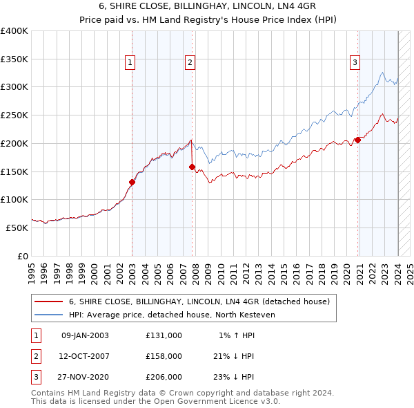 6, SHIRE CLOSE, BILLINGHAY, LINCOLN, LN4 4GR: Price paid vs HM Land Registry's House Price Index