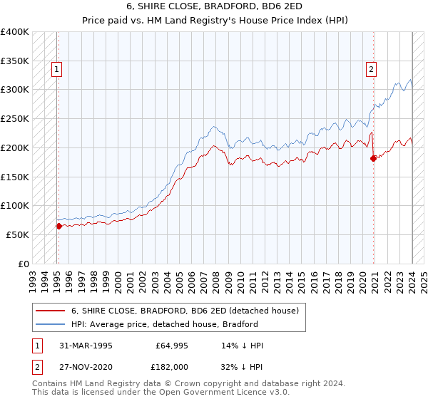 6, SHIRE CLOSE, BRADFORD, BD6 2ED: Price paid vs HM Land Registry's House Price Index