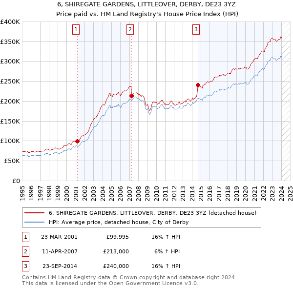 6, SHIREGATE GARDENS, LITTLEOVER, DERBY, DE23 3YZ: Price paid vs HM Land Registry's House Price Index