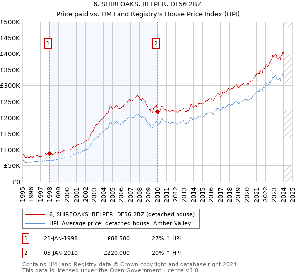 6, SHIREOAKS, BELPER, DE56 2BZ: Price paid vs HM Land Registry's House Price Index