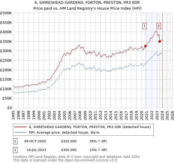 6, SHIRESHEAD GARDENS, FORTON, PRESTON, PR3 0DR: Price paid vs HM Land Registry's House Price Index