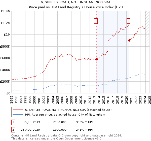 6, SHIRLEY ROAD, NOTTINGHAM, NG3 5DA: Price paid vs HM Land Registry's House Price Index