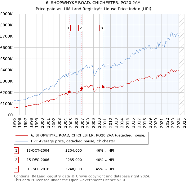 6, SHOPWHYKE ROAD, CHICHESTER, PO20 2AA: Price paid vs HM Land Registry's House Price Index