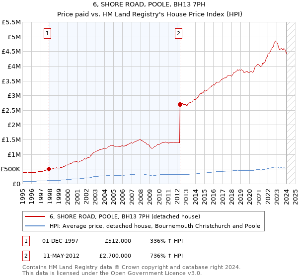 6, SHORE ROAD, POOLE, BH13 7PH: Price paid vs HM Land Registry's House Price Index