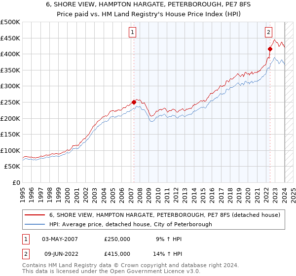 6, SHORE VIEW, HAMPTON HARGATE, PETERBOROUGH, PE7 8FS: Price paid vs HM Land Registry's House Price Index