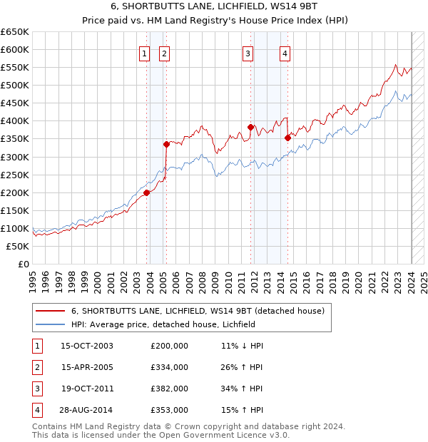 6, SHORTBUTTS LANE, LICHFIELD, WS14 9BT: Price paid vs HM Land Registry's House Price Index