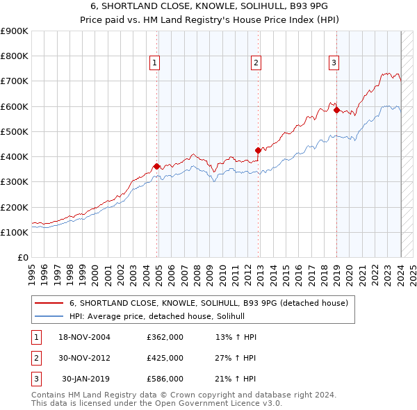 6, SHORTLAND CLOSE, KNOWLE, SOLIHULL, B93 9PG: Price paid vs HM Land Registry's House Price Index