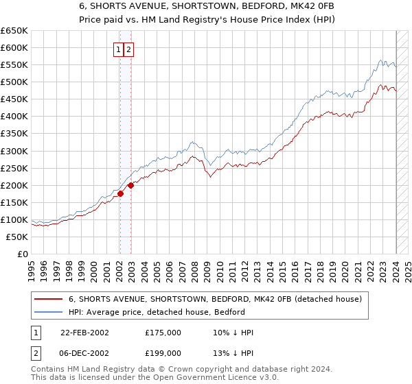 6, SHORTS AVENUE, SHORTSTOWN, BEDFORD, MK42 0FB: Price paid vs HM Land Registry's House Price Index