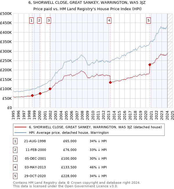 6, SHORWELL CLOSE, GREAT SANKEY, WARRINGTON, WA5 3JZ: Price paid vs HM Land Registry's House Price Index