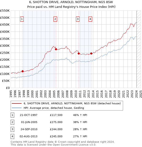 6, SHOTTON DRIVE, ARNOLD, NOTTINGHAM, NG5 8SW: Price paid vs HM Land Registry's House Price Index