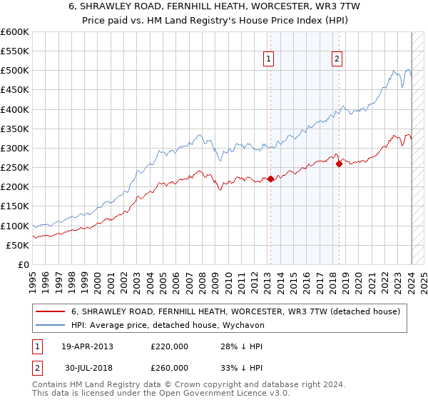 6, SHRAWLEY ROAD, FERNHILL HEATH, WORCESTER, WR3 7TW: Price paid vs HM Land Registry's House Price Index