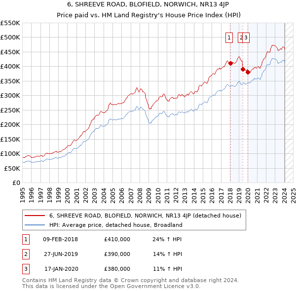 6, SHREEVE ROAD, BLOFIELD, NORWICH, NR13 4JP: Price paid vs HM Land Registry's House Price Index