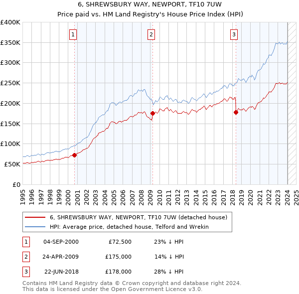 6, SHREWSBURY WAY, NEWPORT, TF10 7UW: Price paid vs HM Land Registry's House Price Index