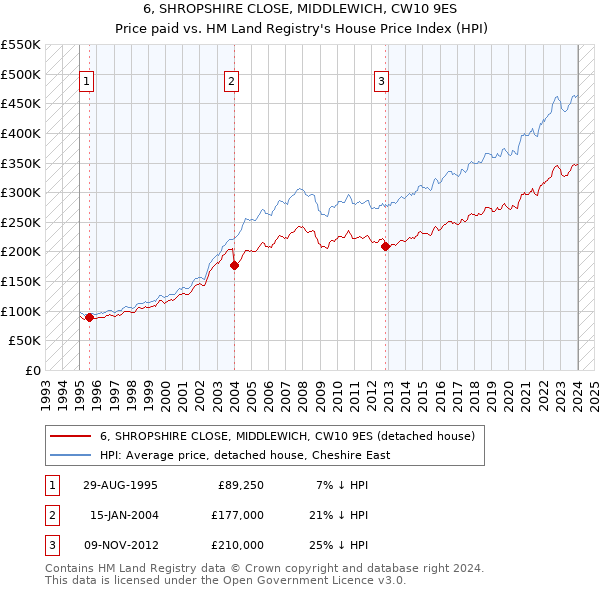6, SHROPSHIRE CLOSE, MIDDLEWICH, CW10 9ES: Price paid vs HM Land Registry's House Price Index
