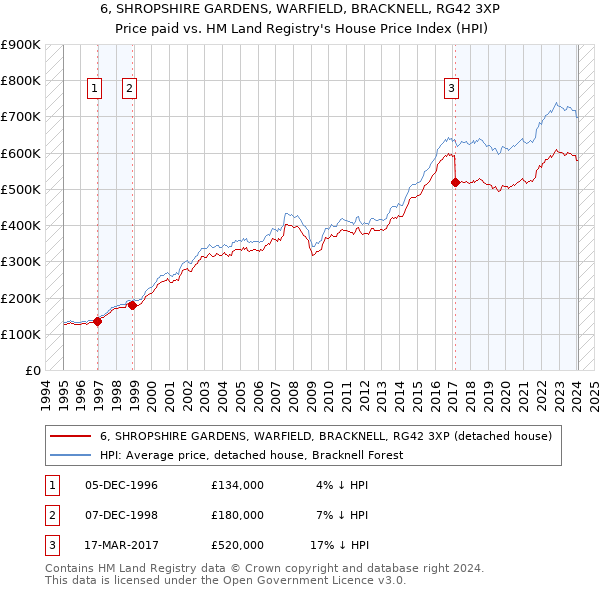 6, SHROPSHIRE GARDENS, WARFIELD, BRACKNELL, RG42 3XP: Price paid vs HM Land Registry's House Price Index