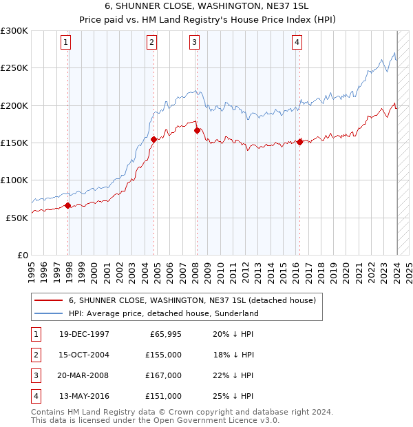 6, SHUNNER CLOSE, WASHINGTON, NE37 1SL: Price paid vs HM Land Registry's House Price Index