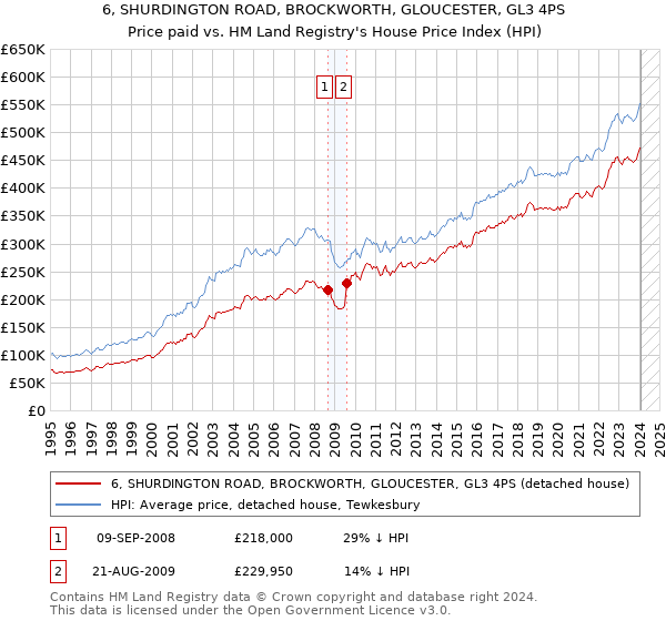 6, SHURDINGTON ROAD, BROCKWORTH, GLOUCESTER, GL3 4PS: Price paid vs HM Land Registry's House Price Index