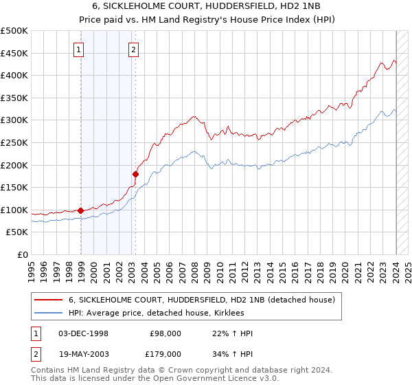 6, SICKLEHOLME COURT, HUDDERSFIELD, HD2 1NB: Price paid vs HM Land Registry's House Price Index