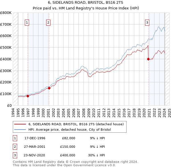 6, SIDELANDS ROAD, BRISTOL, BS16 2TS: Price paid vs HM Land Registry's House Price Index