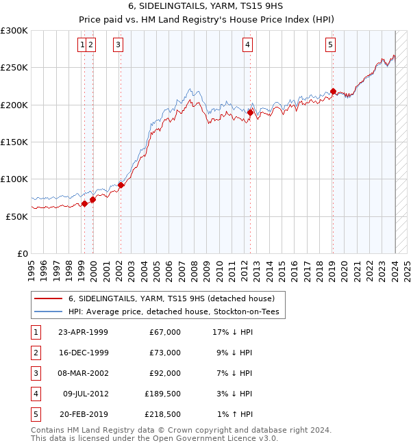 6, SIDELINGTAILS, YARM, TS15 9HS: Price paid vs HM Land Registry's House Price Index