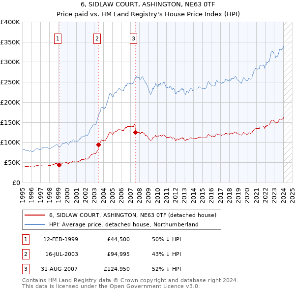 6, SIDLAW COURT, ASHINGTON, NE63 0TF: Price paid vs HM Land Registry's House Price Index