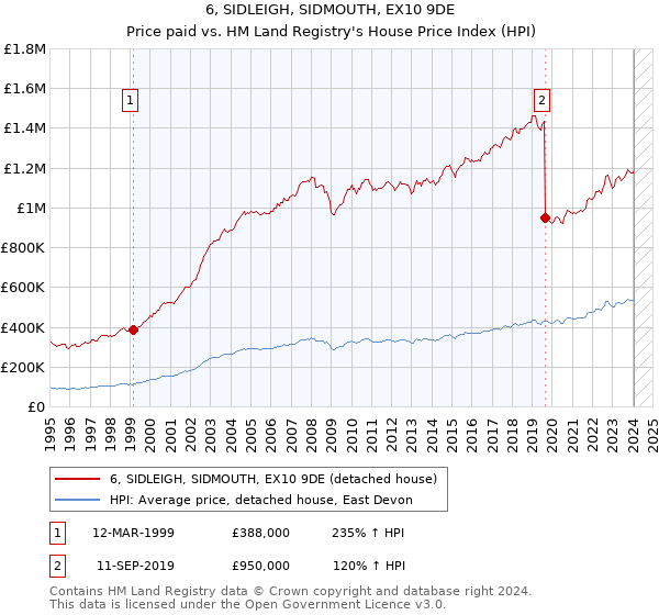 6, SIDLEIGH, SIDMOUTH, EX10 9DE: Price paid vs HM Land Registry's House Price Index