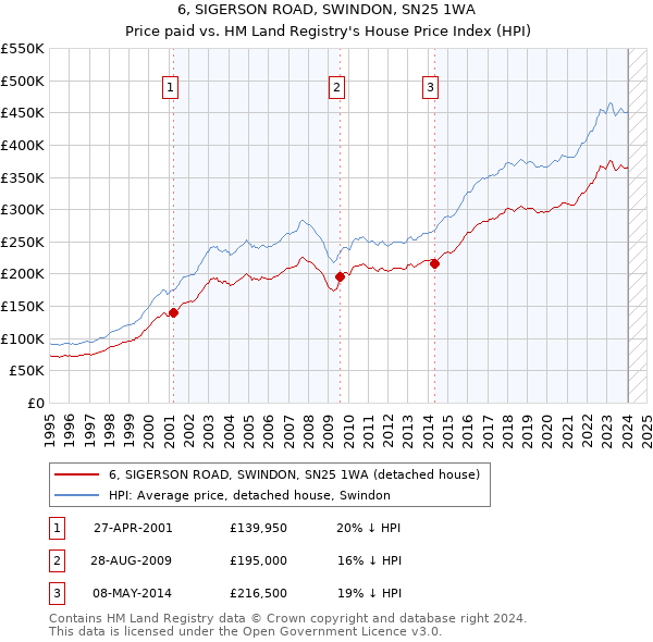 6, SIGERSON ROAD, SWINDON, SN25 1WA: Price paid vs HM Land Registry's House Price Index