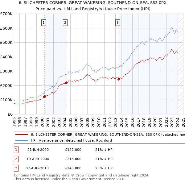 6, SILCHESTER CORNER, GREAT WAKERING, SOUTHEND-ON-SEA, SS3 0PX: Price paid vs HM Land Registry's House Price Index