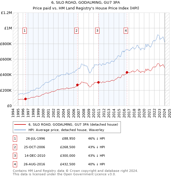 6, SILO ROAD, GODALMING, GU7 3PA: Price paid vs HM Land Registry's House Price Index