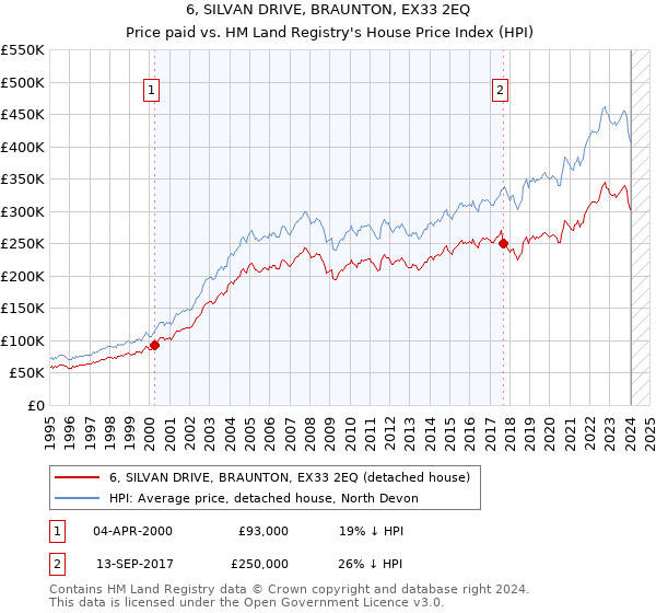 6, SILVAN DRIVE, BRAUNTON, EX33 2EQ: Price paid vs HM Land Registry's House Price Index
