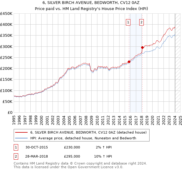 6, SILVER BIRCH AVENUE, BEDWORTH, CV12 0AZ: Price paid vs HM Land Registry's House Price Index
