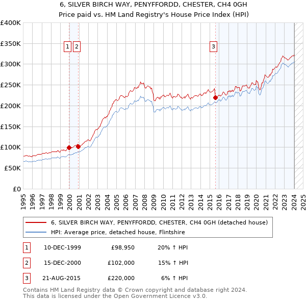 6, SILVER BIRCH WAY, PENYFFORDD, CHESTER, CH4 0GH: Price paid vs HM Land Registry's House Price Index