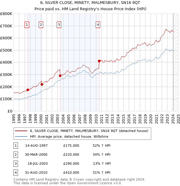6, SILVER CLOSE, MINETY, MALMESBURY, SN16 9QT: Price paid vs HM Land Registry's House Price Index