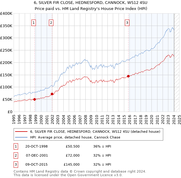 6, SILVER FIR CLOSE, HEDNESFORD, CANNOCK, WS12 4SU: Price paid vs HM Land Registry's House Price Index