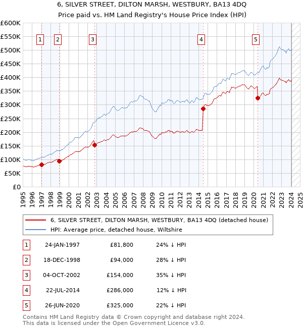 6, SILVER STREET, DILTON MARSH, WESTBURY, BA13 4DQ: Price paid vs HM Land Registry's House Price Index