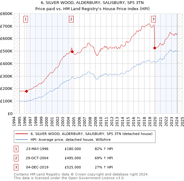 6, SILVER WOOD, ALDERBURY, SALISBURY, SP5 3TN: Price paid vs HM Land Registry's House Price Index