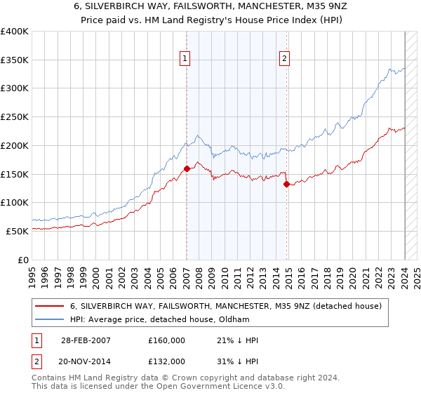 6, SILVERBIRCH WAY, FAILSWORTH, MANCHESTER, M35 9NZ: Price paid vs HM Land Registry's House Price Index