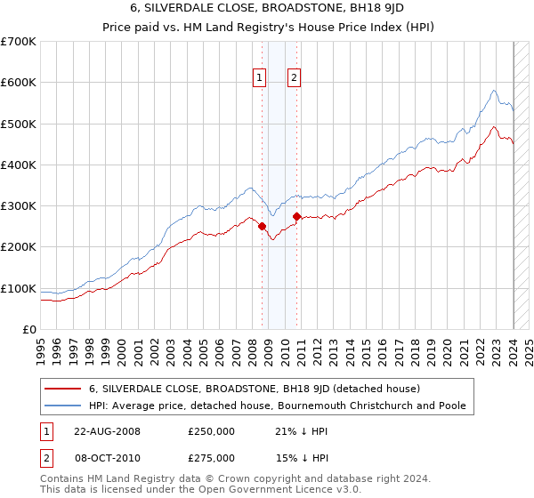 6, SILVERDALE CLOSE, BROADSTONE, BH18 9JD: Price paid vs HM Land Registry's House Price Index