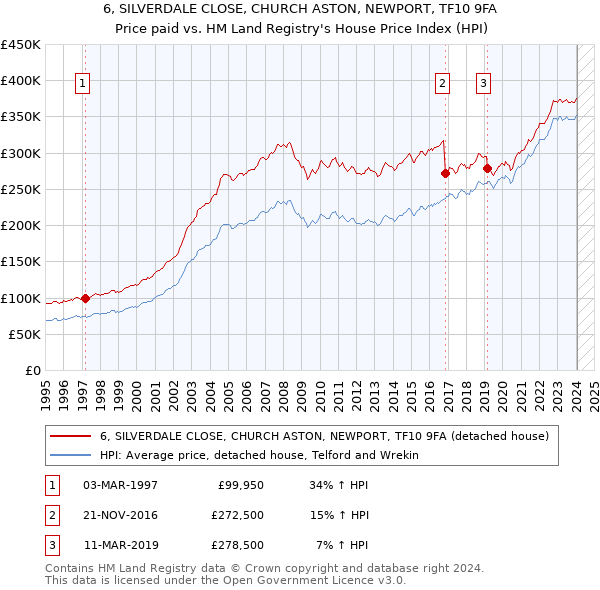 6, SILVERDALE CLOSE, CHURCH ASTON, NEWPORT, TF10 9FA: Price paid vs HM Land Registry's House Price Index