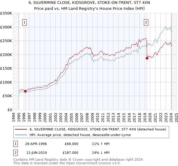 6, SILVERMINE CLOSE, KIDSGROVE, STOKE-ON-TRENT, ST7 4XN: Price paid vs HM Land Registry's House Price Index