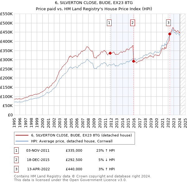 6, SILVERTON CLOSE, BUDE, EX23 8TG: Price paid vs HM Land Registry's House Price Index