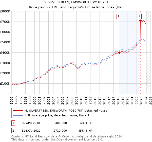 6, SILVERTREES, EMSWORTH, PO10 7ST: Price paid vs HM Land Registry's House Price Index