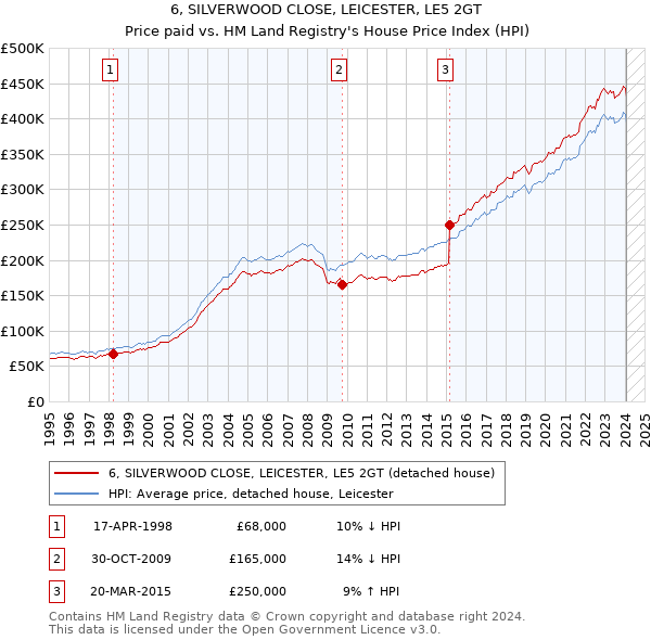 6, SILVERWOOD CLOSE, LEICESTER, LE5 2GT: Price paid vs HM Land Registry's House Price Index
