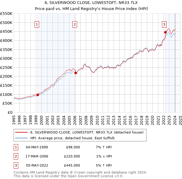 6, SILVERWOOD CLOSE, LOWESTOFT, NR33 7LX: Price paid vs HM Land Registry's House Price Index