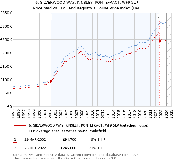 6, SILVERWOOD WAY, KINSLEY, PONTEFRACT, WF9 5LP: Price paid vs HM Land Registry's House Price Index