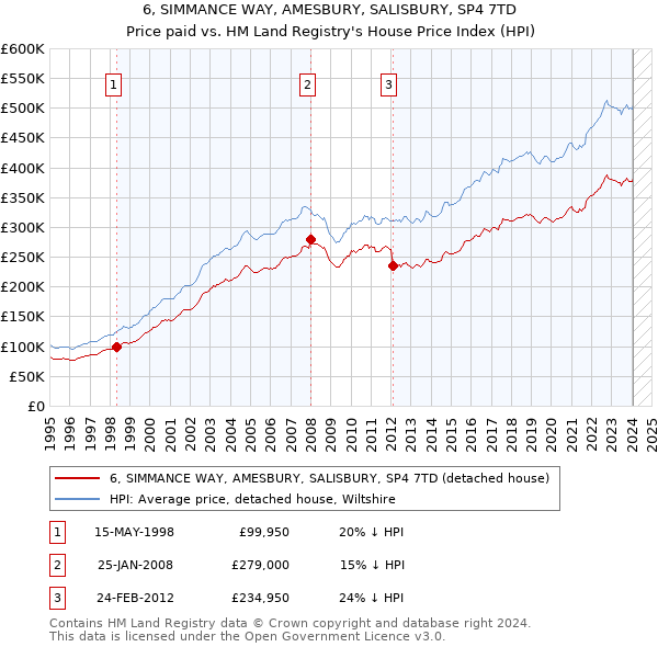 6, SIMMANCE WAY, AMESBURY, SALISBURY, SP4 7TD: Price paid vs HM Land Registry's House Price Index